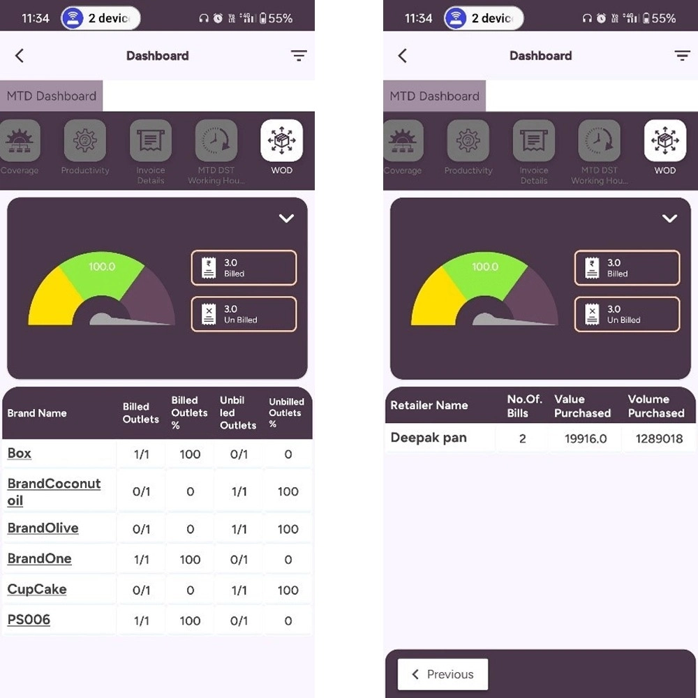 brand wise distribution data
