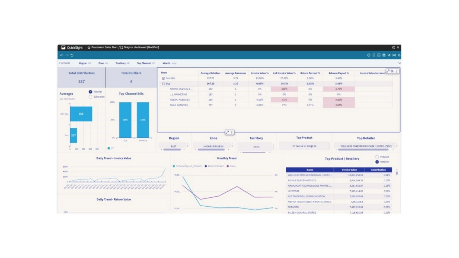botree fraudulent sales analyzer