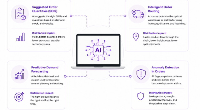 AI Is Transforming Distribution
