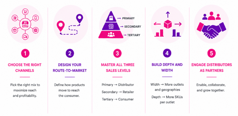 High-Performance Distribution Strategy