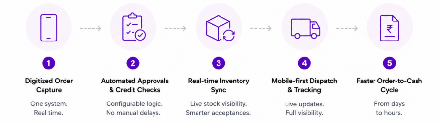 Modern Order Management