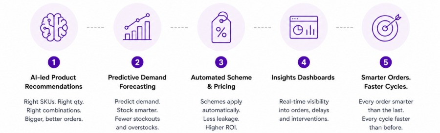 Order Management Makes Distribution Smarter