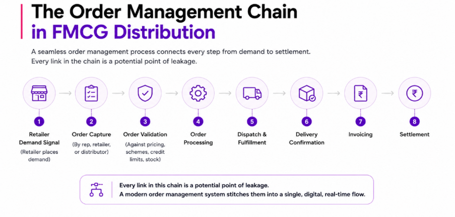 Order Management
