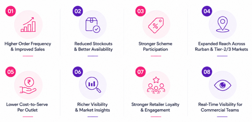 Outcomes of a Retailer App