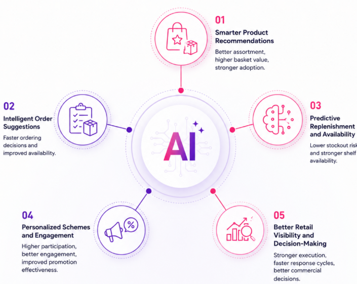 Retail Execution Through Retailer Apps