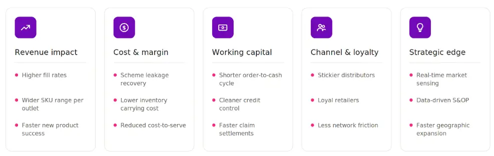 Benifits and Impact