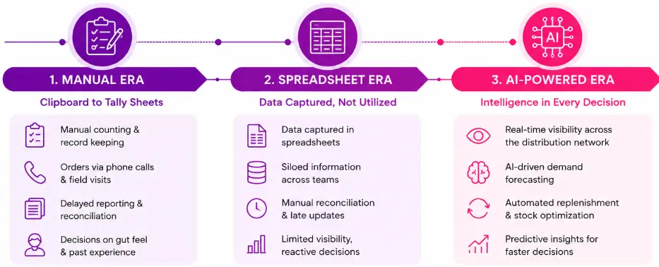 stock management evolver over year