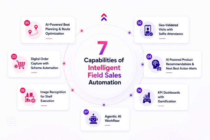 7 Capabilities