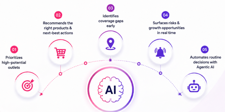 Field Sales Automation in 2026