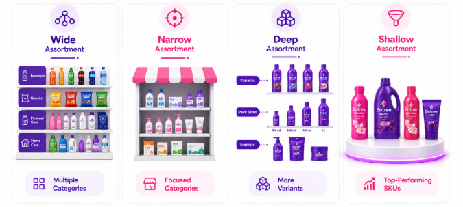  Product Assortment Strategies