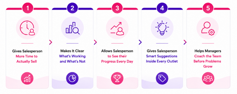 Sales Force Tracking