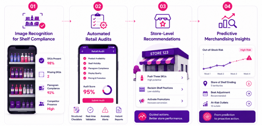Transforming Retail Merchandising