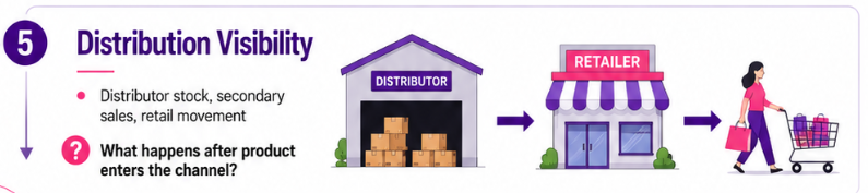 Distribution Visibility