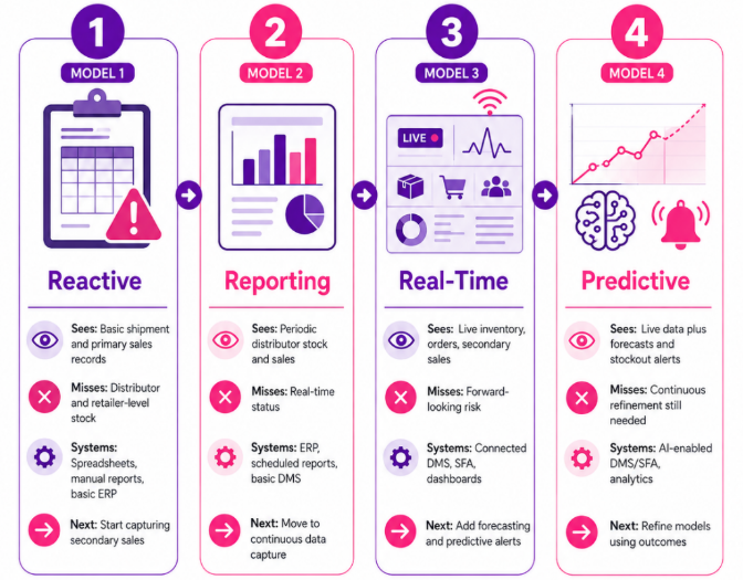 Supply Chain Visibility